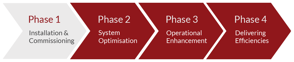 Phased Approach